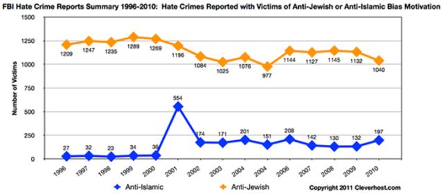 anti-muslim-anti-jew-hate-crime-america